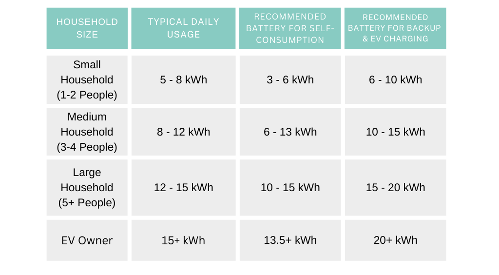 how much battery storage do i need