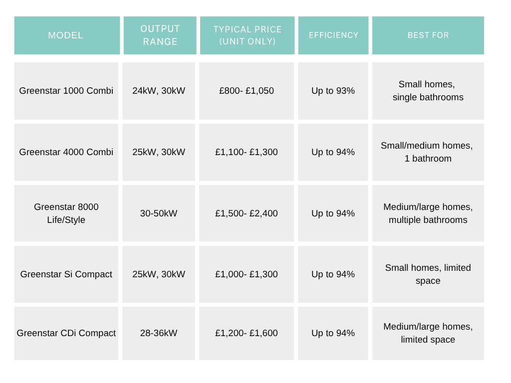 worcester bosch boiler price uk comparison chart with 5 column and 5 rows comparing top models of worcester bosch combi boilers