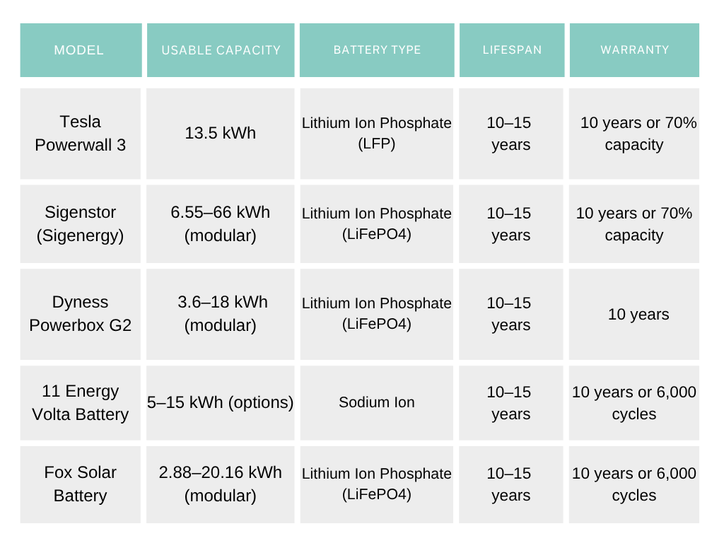 how long do solar batteries last - a comparison chart comparing how long solar batteries last across main manufactures 5 rows with products from Tesla, Sigenergy, Fox and more