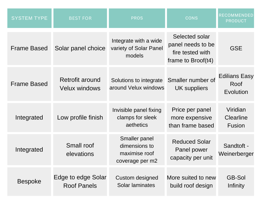 In rood solar panels systems chart of pros and cons and best for products #inroofsolarpanels