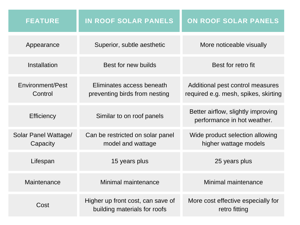 comparison chart of in roof solar panels to on roof solar panels across key areas #inroofsolarpanels