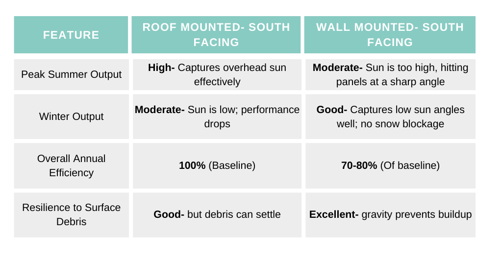 Roof mounted v wall mounted solar panels comparison chart #wallmountedsolarpanels #verticalsolarpanels