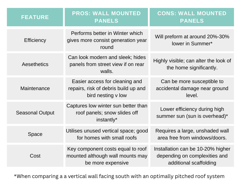 comparison chart of wall mounted solar panels pros and cons #wallmountedsolarpanels #verticalsolarpanels