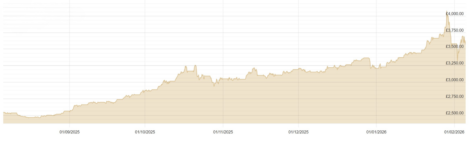 Silver Prices UK chart showing price rises since 1 September 2005 #silverpricesuk