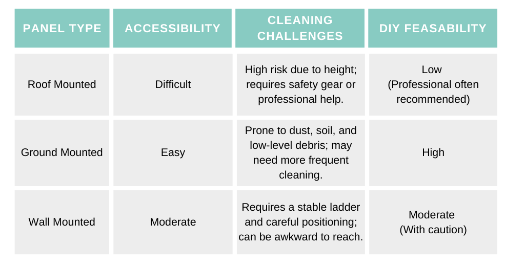 solar panel cleaning chart includes measures for roof mounted, wall mounted and ground mounted solar panels #solarpanelcleaning