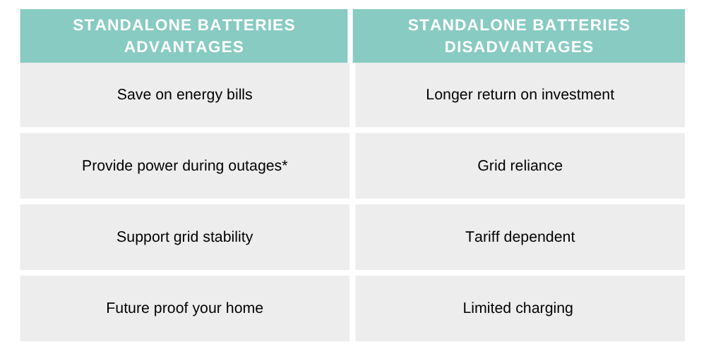 standalone batteries comparison chart advantages and disadvantages of energy arbitrage #solarbatteries #energyarbitrage